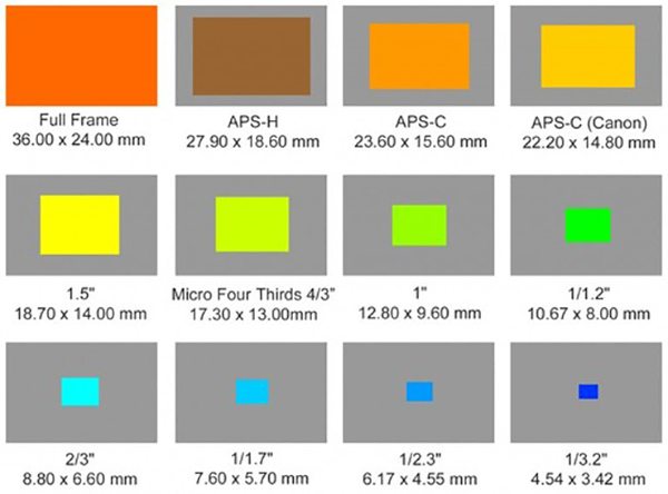 Image sensor sizes diagram