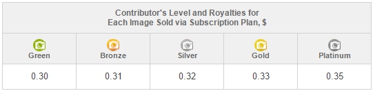 royalties from stock photos sold subscription