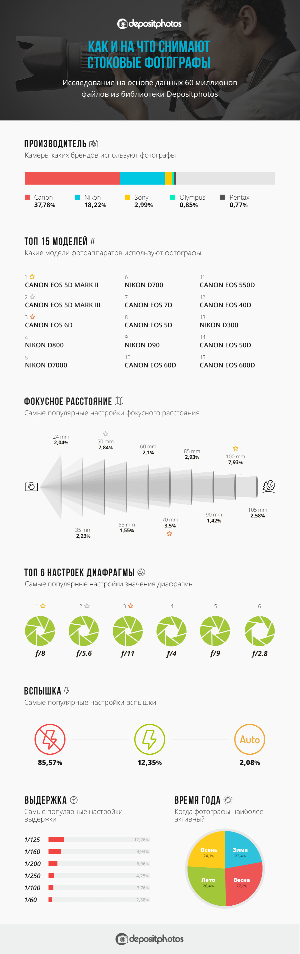 top cameras and settings for stock photography by Depositphotos 2 Russian