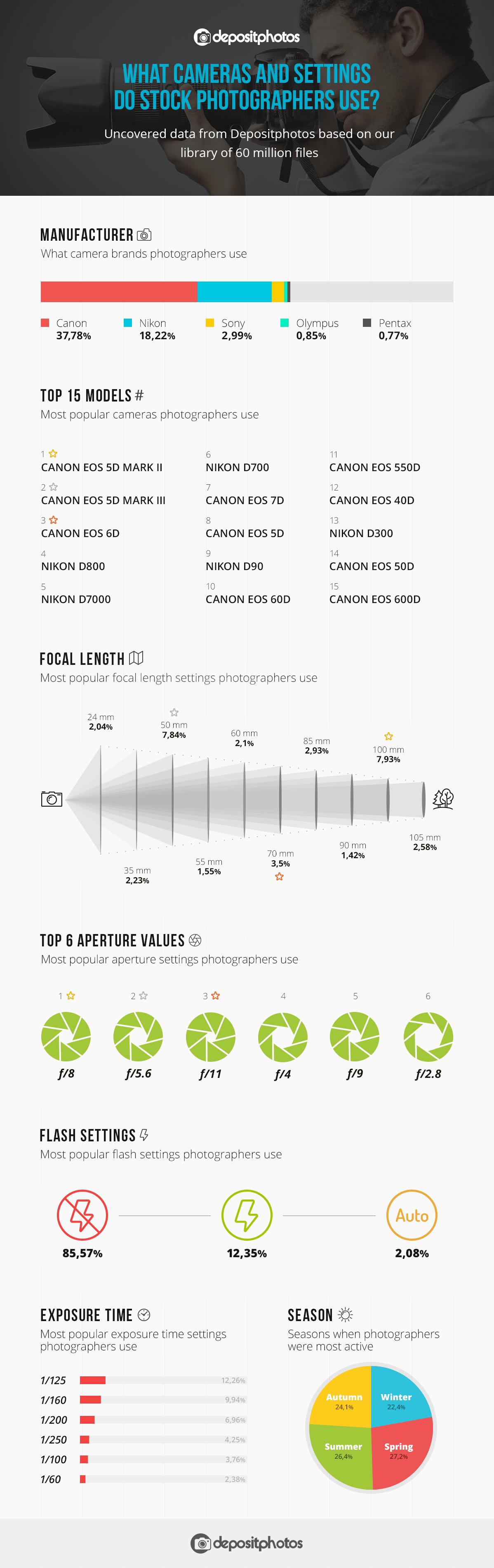 top cameras and settings for stock photography by Depositphotos English 2