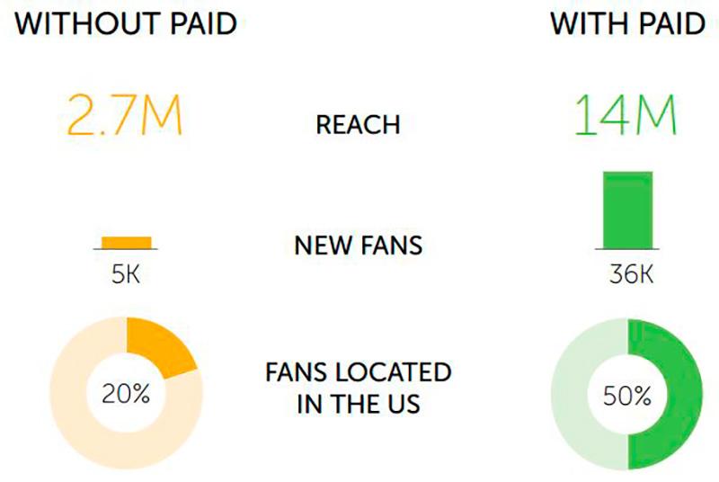 organic vs paid reach social media trends