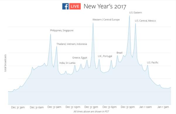 social media trends facebook live video