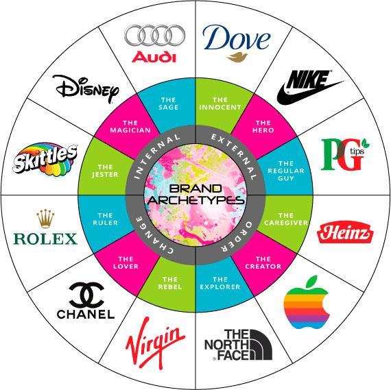 brand archetype infographic