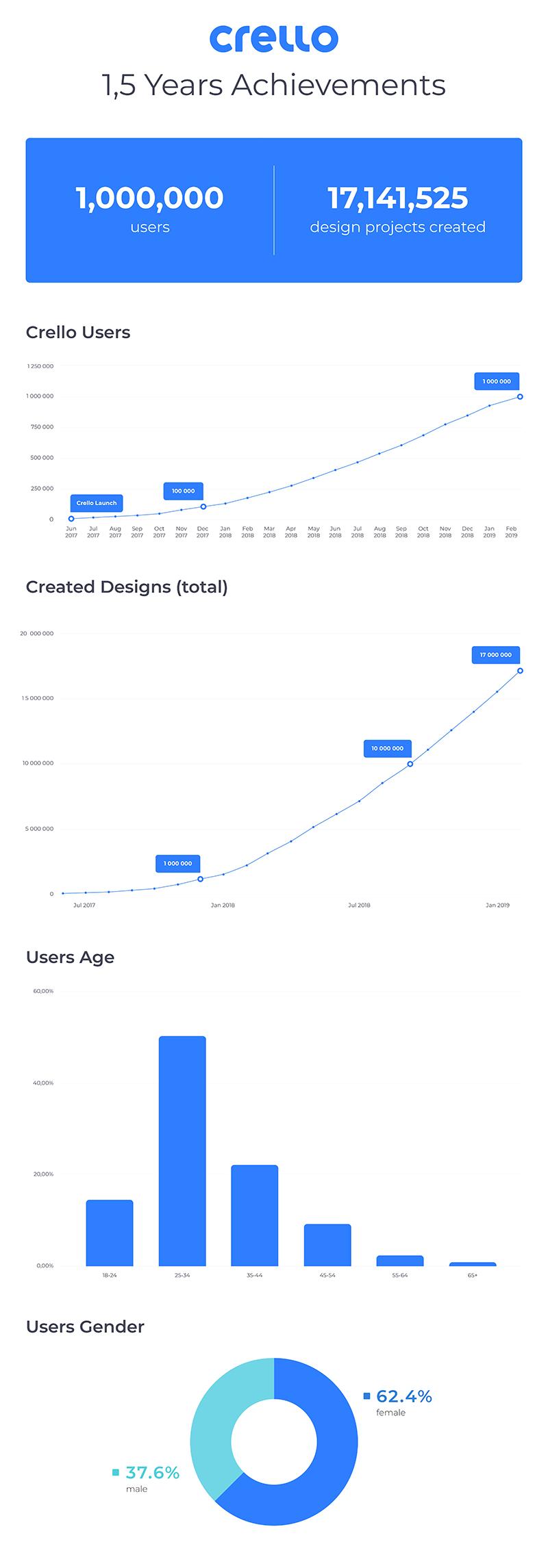 infographic on crello's one million users milestone