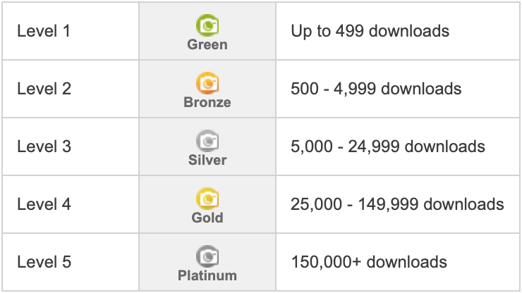 Depositphotos contributor's Levels