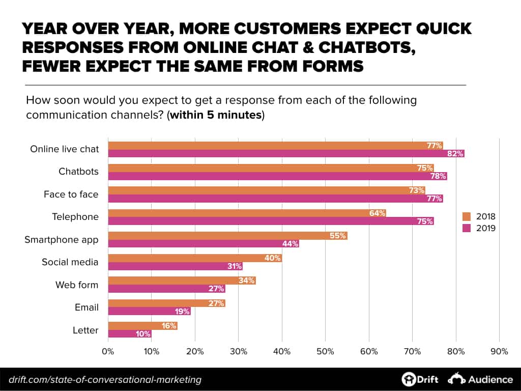 #6 Build a conversational sales strategy 