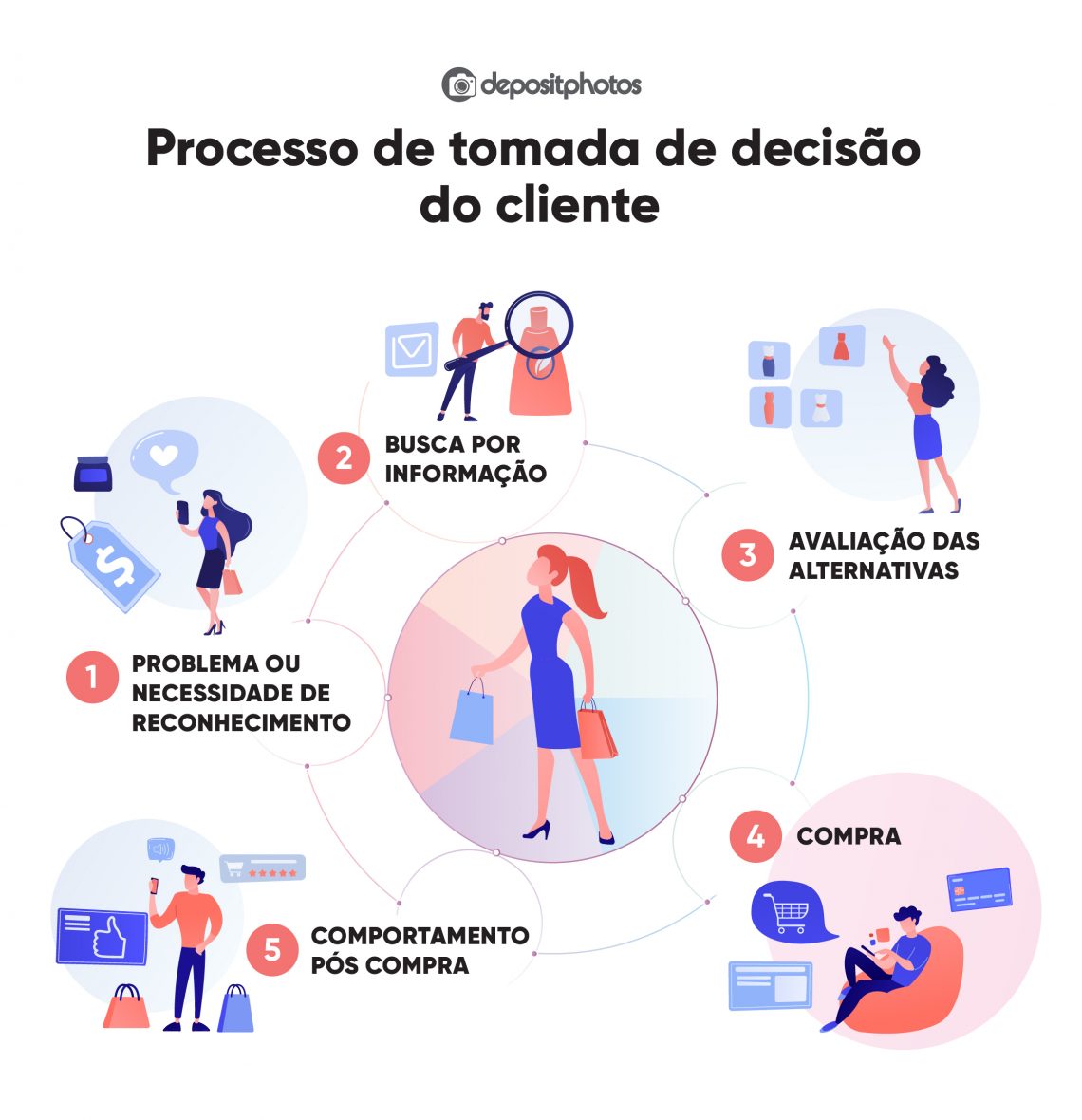 Processo de tomada de decisão do cliente