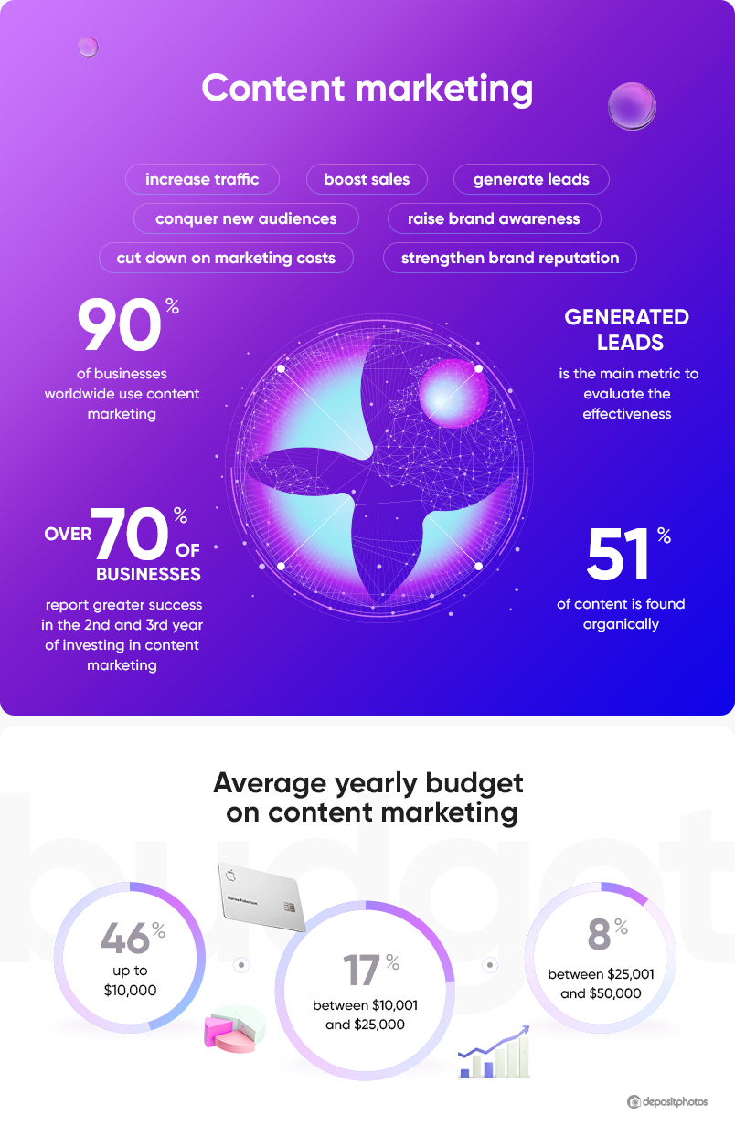 content marketing statistics 2020