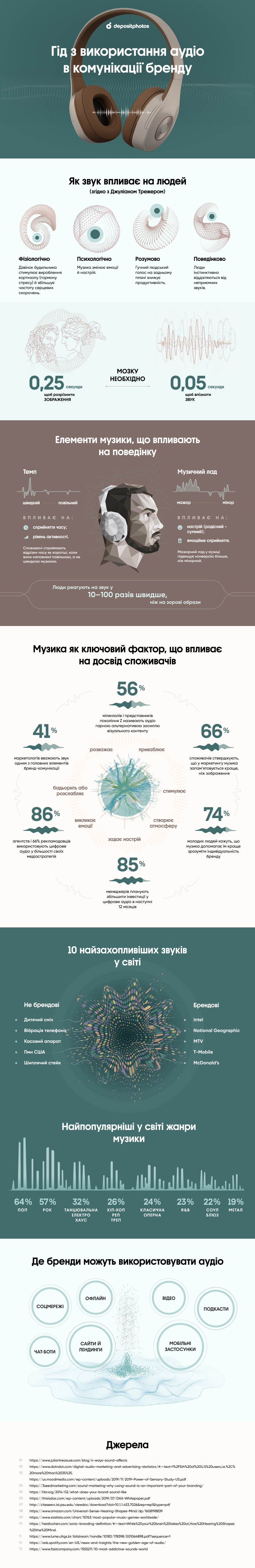 Гід з використання аудіо в комунікації бренду [Інфографіка]