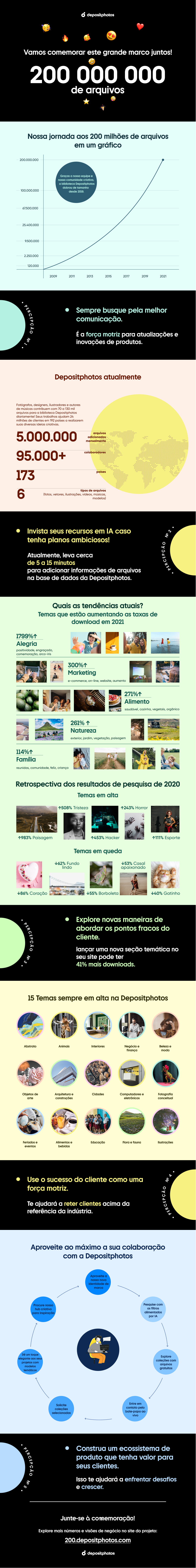 Comemore Conosco! Explore Nosso Projeto Especial Dedicado ao Marco de 200 Milhões de Arquivos