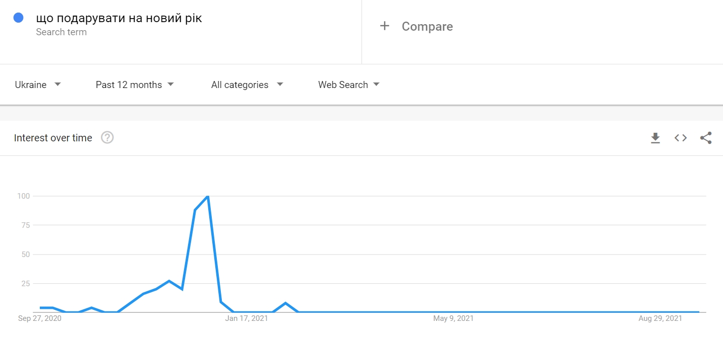 Скрін Google Trends 