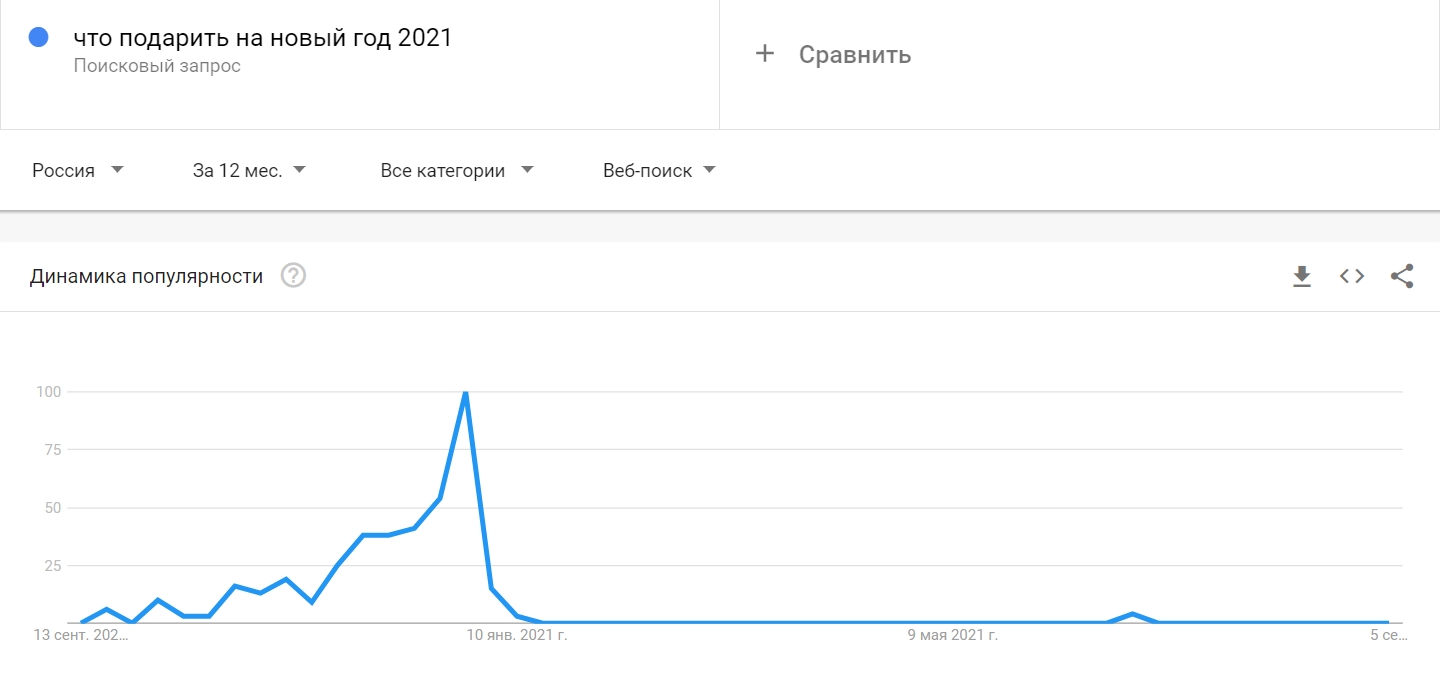 Скрин Google trends 