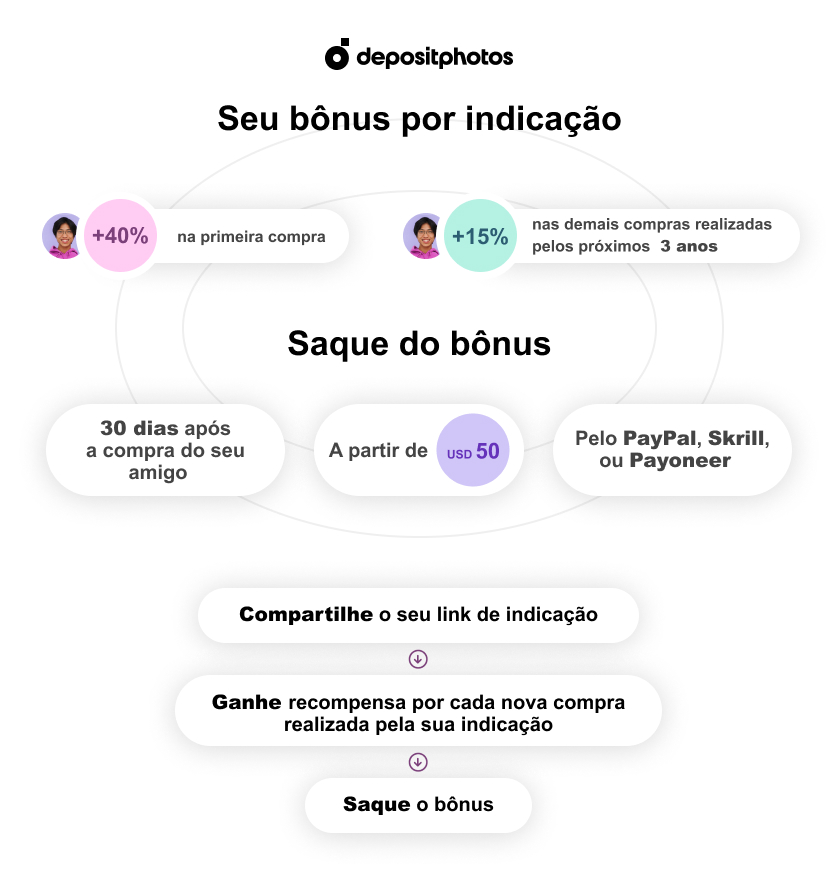 Atualizações do Programa de Indicação 40% Para Novos Clientes e 3 Anos de Bônus