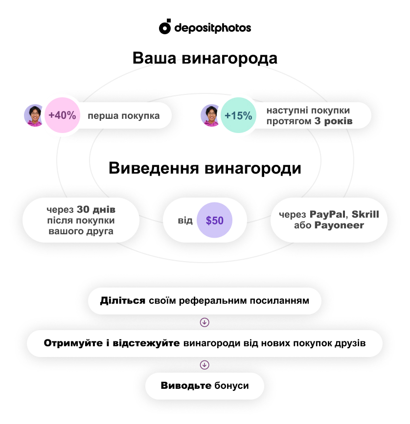 Заробляйте більше за допомогою оновленої реферальної програми від Depositphotos